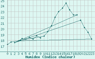 Courbe de l'humidex pour Le Mesnil-Esnard (76)