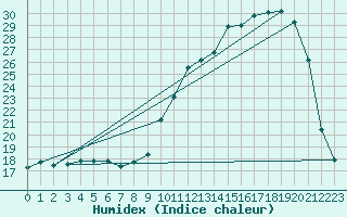 Courbe de l'humidex pour Dax (40)