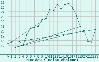 Courbe de l'humidex pour Herstmonceux (UK)