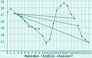 Courbe de l'humidex pour Mont-Aigoual (30)