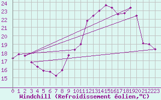 Courbe du refroidissement olien pour Chteauroux (36)
