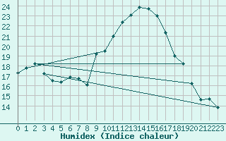 Courbe de l'humidex pour Le Luc - Cannet des Maures (83)