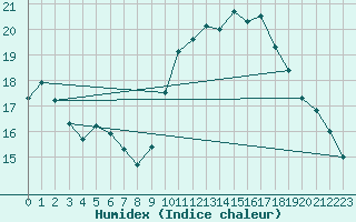 Courbe de l'humidex pour Biscarrosse (40)