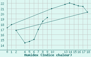 Courbe de l'humidex pour London / Heathrow (UK)