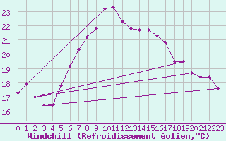 Courbe du refroidissement olien pour Arosa