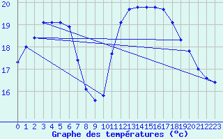 Courbe de tempratures pour Gurande (44)