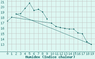 Courbe de l'humidex pour Obihiro