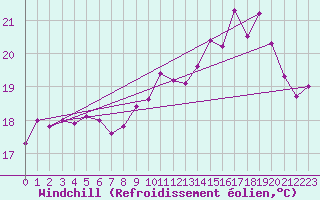 Courbe du refroidissement olien pour Saint-Georges-d