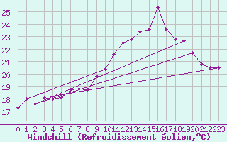 Courbe du refroidissement olien pour Calvi (2B)