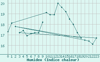 Courbe de l'humidex pour Le Luc (83)