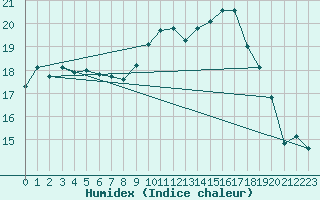 Courbe de l'humidex pour Ploumanac'h (22)