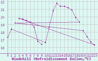 Courbe du refroidissement olien pour Saint-Brevin (44)