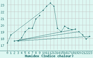 Courbe de l'humidex pour Oron (Sw)