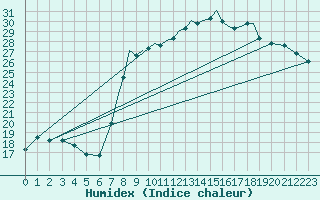 Courbe de l'humidex pour Shoream (UK)