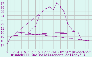 Courbe du refroidissement olien pour Capo Bellavista