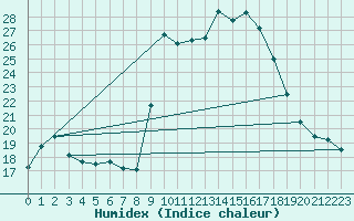 Courbe de l'humidex pour Cavalaire-sur-Mer (83)