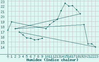 Courbe de l'humidex pour Chteau-Chinon (58)