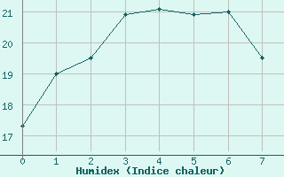 Courbe de l'humidex pour Ivanhoe