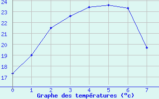 Courbe de tempratures pour Gunnedah