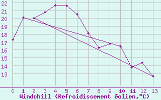 Courbe du refroidissement olien pour Kingaroy