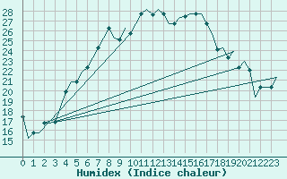 Courbe de l'humidex pour Kayseri / Erkilet