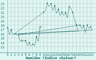 Courbe de l'humidex pour Barcelona / Aeropuerto