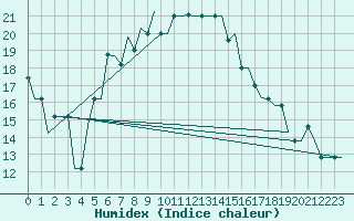 Courbe de l'humidex pour Odesa