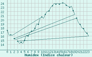 Courbe de l'humidex pour Luxembourg (Lux)