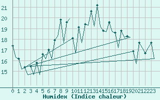 Courbe de l'humidex pour Santander / Parayas
