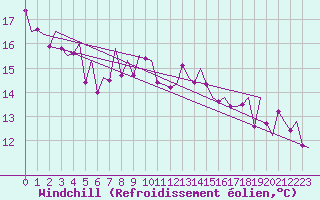 Courbe du refroidissement olien pour Alicante / El Altet
