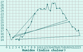 Courbe de l'humidex pour Bonn (All)