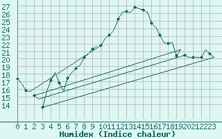 Courbe de l'humidex pour Maastricht / Zuid Limburg (PB)