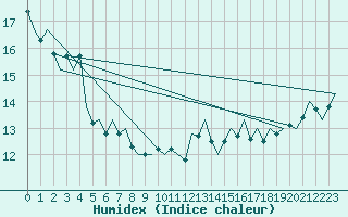 Courbe de l'humidex pour Platform P11-b Sea