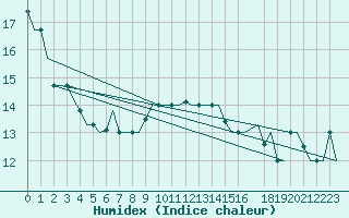 Courbe de l'humidex pour Verona / Villafranca