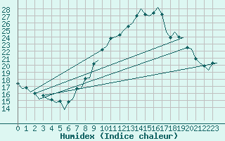 Courbe de l'humidex pour Logrono (Esp)