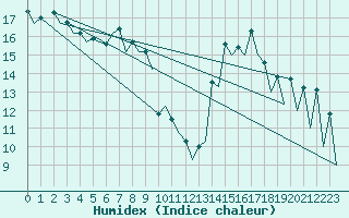 Courbe de l'humidex pour Lugano (Sw)