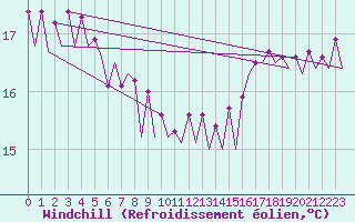 Courbe du refroidissement olien pour Platform A12-cpp Sea