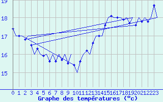 Courbe de tempratures pour Platform J6-a Sea