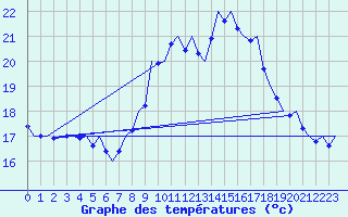 Courbe de tempratures pour Wien / Schwechat-Flughafen