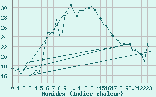 Courbe de l'humidex pour Karpathos Airport