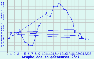 Courbe de tempratures pour Tanger Aerodrome