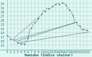 Courbe de l'humidex pour Duesseldorf