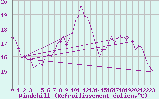 Courbe du refroidissement olien pour Wunstorf