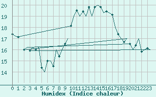 Courbe de l'humidex pour Almeria / Aeropuerto