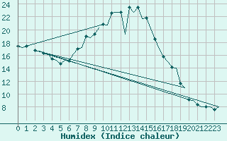 Courbe de l'humidex pour Huesca (Esp)