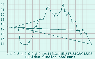 Courbe de l'humidex pour Aberdeen (UK)