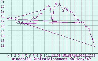 Courbe du refroidissement olien pour Oostende (Be)