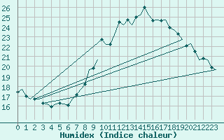 Courbe de l'humidex pour London / Heathrow (UK)