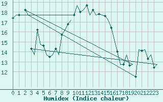 Courbe de l'humidex pour Volkel