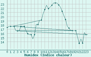 Courbe de l'humidex pour Oujda
